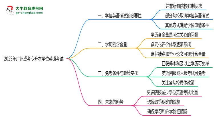 2025年廣州成考專升本學位英語考試是否必須參加思維導(dǎo)圖