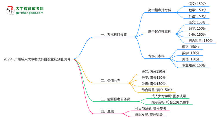 2025年廣州成人大?？荚嚳颇吭O(shè)置及分值說明思維導(dǎo)圖