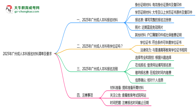 2025年廣州成人本科報名材料清單及要求思維導圖