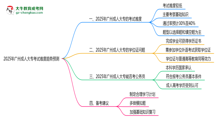 2025年廣州成人大?？荚囯y度趨勢預(yù)測報告思維導(dǎo)圖