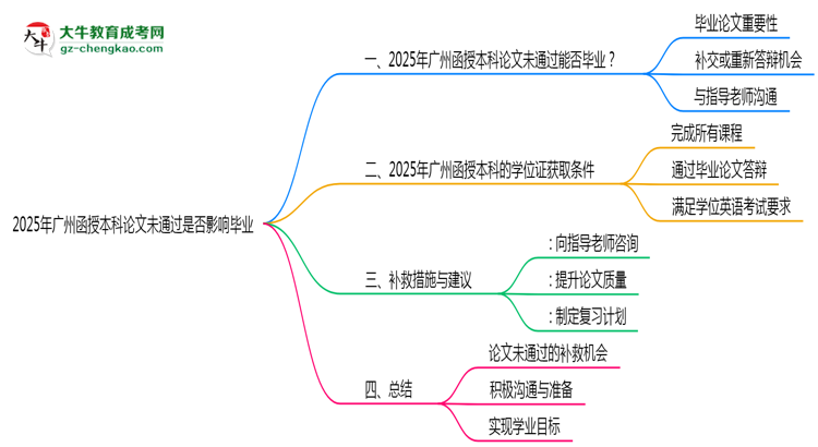 2025年廣州函授本科論文未通過是否影響畢業(yè)思維導圖
