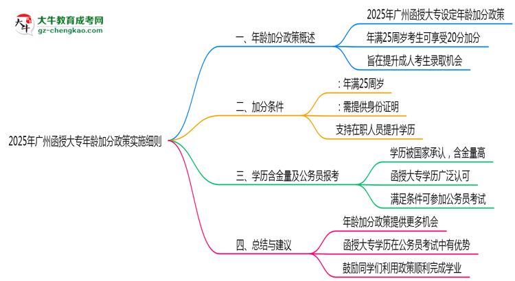 2025年廣州函授大專年齡加分政策實施細則思維導(dǎo)圖