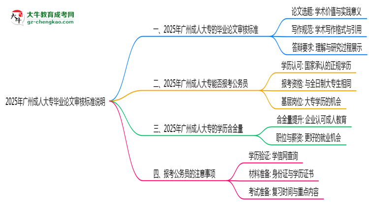 2025年廣州成人大專畢業(yè)論文審核標準說明思維導(dǎo)圖