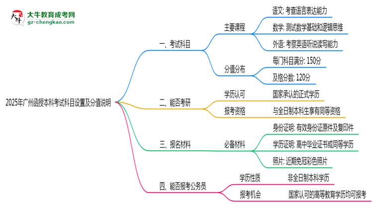 【詳解】2025年廣州函授本科考試科目設(shè)置及分值說(shuō)明