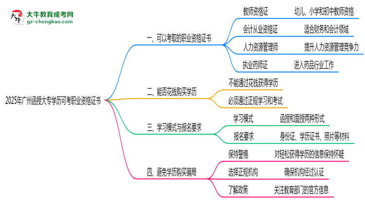 2025年廣州函授大專學(xué)歷可考職業(yè)資格證書(shū)思維導(dǎo)圖