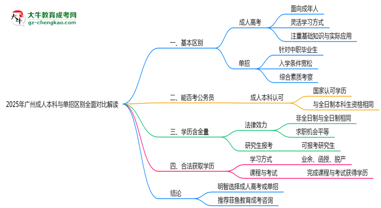 2025年廣州成人本科與單招區(qū)別全面對比解讀思維導(dǎo)圖