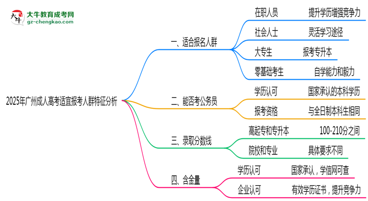 2025年廣州成人高考適宜報考人群特征分析思維導圖