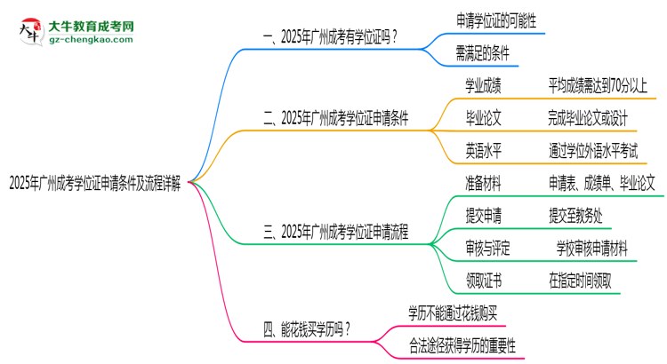 【保姆級(jí)】2025年廣州成考學(xué)位證申請(qǐng)條件及流程詳解