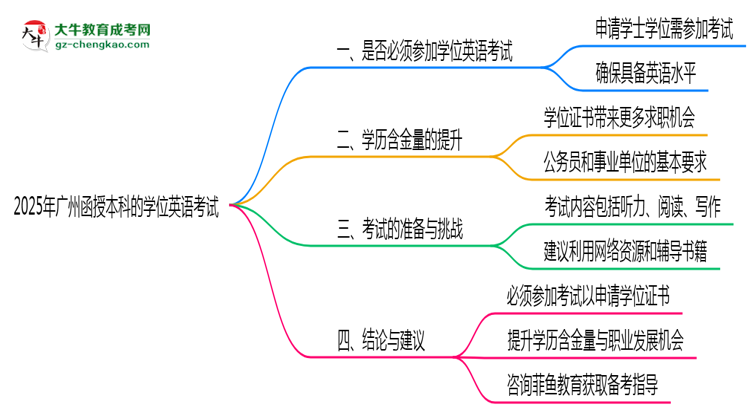 2025年廣州函授本科學(xué)位英語考試是否必須參加思維導(dǎo)圖