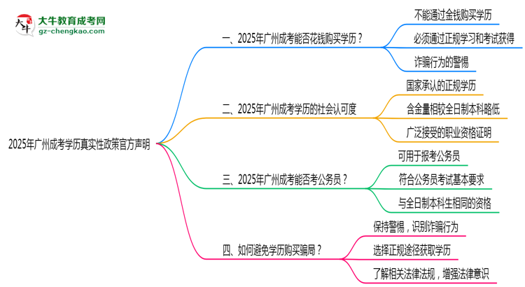 2025年廣州成考學歷真實性政策官方聲明思維導圖
