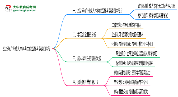 2025年廣州成人本科考生能否報(bào)考英語四六級思維導(dǎo)圖