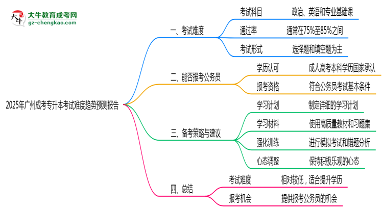 2025年廣州成考專升本考試難度趨勢預測報告思維導圖