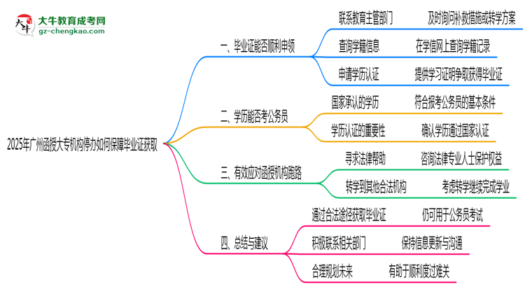 2025年廣州函授大專機構停辦如何保障畢業(yè)證獲取思維導圖