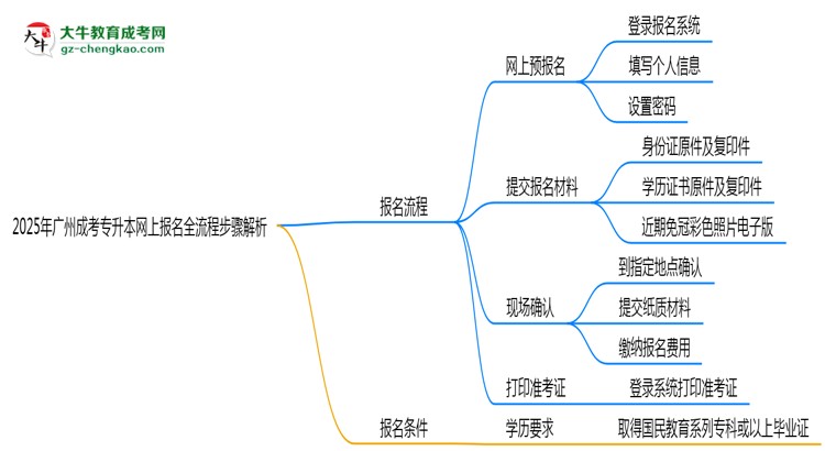 2025年廣州成考專升本網(wǎng)上報(bào)名全流程步驟解析思維導(dǎo)圖