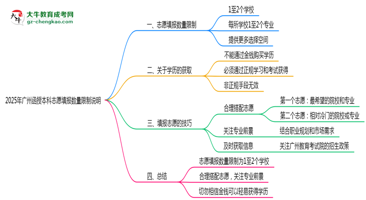 2025年廣州函授本科志愿填報(bào)數(shù)量限制說明思維導(dǎo)圖