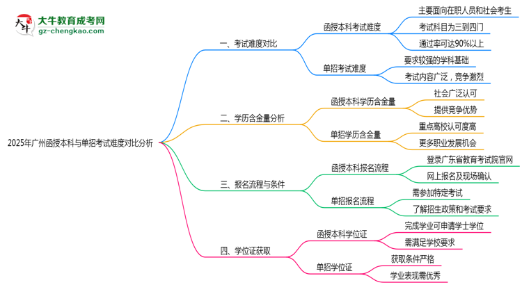 【圖文】2025年廣州函授本科與單招考試難度對比分析