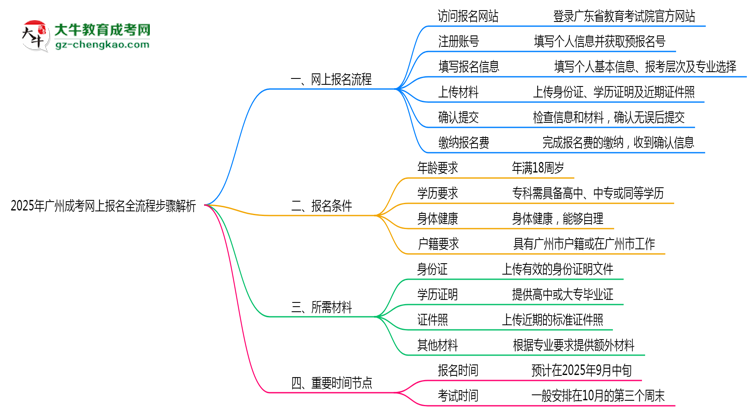 【保姆級(jí)】2025年廣州成考網(wǎng)上報(bào)名全流程步驟解析