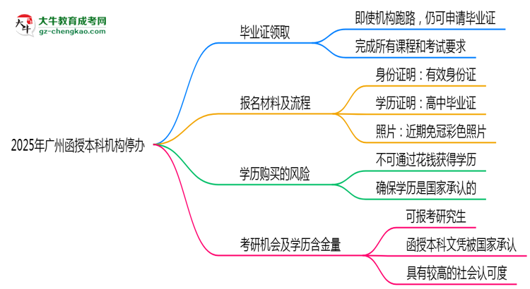 2025年廣州函授本科機構(gòu)停辦如何保障畢業(yè)證獲取思維導圖
