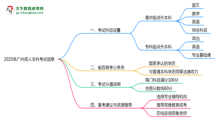2025年廣州成人本科考試科目設置及分值說明思維導圖