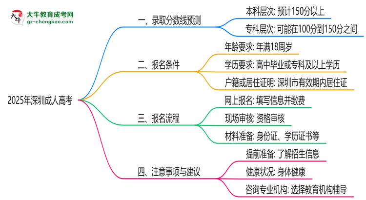 2025年深圳成人高考各院校錄取分?jǐn)?shù)線預(yù)測指南思維導(dǎo)圖