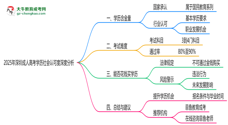 2025年深圳成人高考學(xué)歷社會認(rèn)可度深度分析思維導(dǎo)圖