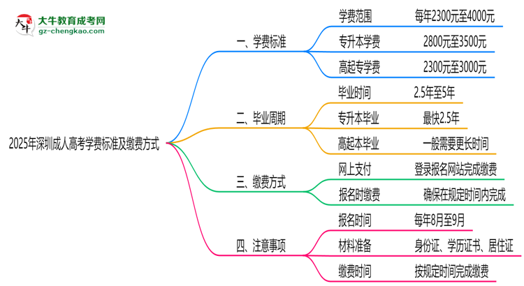 2025年深圳成人高考學(xué)費(fèi)標(biāo)準(zhǔn)及繳費(fèi)方式說(shuō)明思維導(dǎo)圖