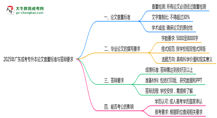 2025年廣東成考專升本論文查重標準與答辯要求思維導圖