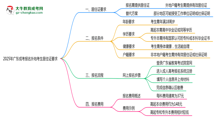 2025年廣東成考報名外地考生居住證要求