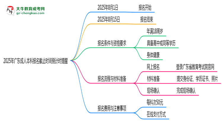2025年廣東成人本科報名截止時間倒計時提醒思維導圖