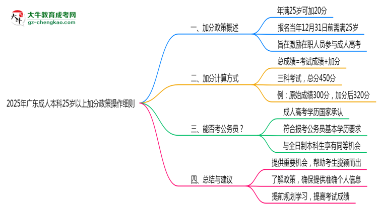 2025年廣東成人本科25歲以上加分政策操作細則思維導圖