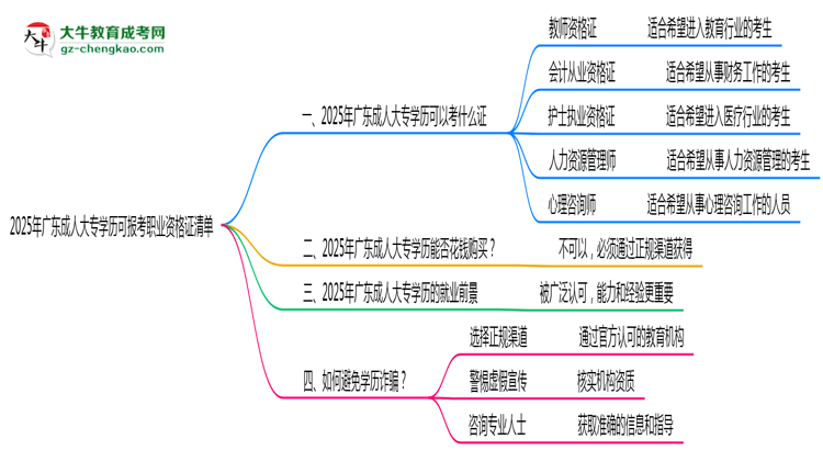 2025年廣東成人大專學(xué)歷可報考職業(yè)資格證清單思維導(dǎo)圖