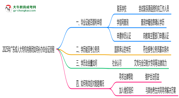 2025年廣東成人大專機構(gòu)倒閉如何補辦畢業(yè)證流程思維導圖