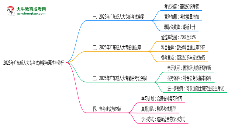 2025年廣東成人大?？荚囯y度與通過率分析思維導圖