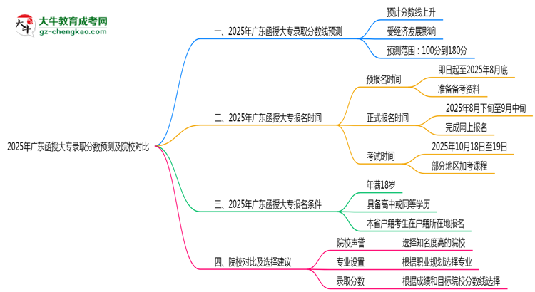 2025年廣東函授大專(zhuān)錄取分?jǐn)?shù)預(yù)測(cè)及院校對(duì)比思維導(dǎo)圖