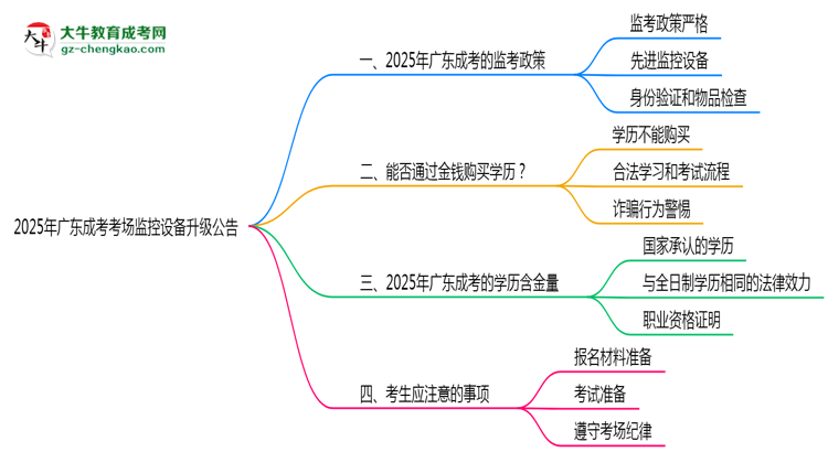 2025年廣東成考考場(chǎng)監(jiān)控設(shè)備升級(jí)公告