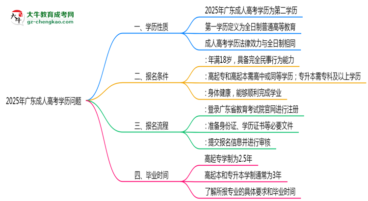 2025年廣東成人高考學歷是否屬第一學歷思維導圖
