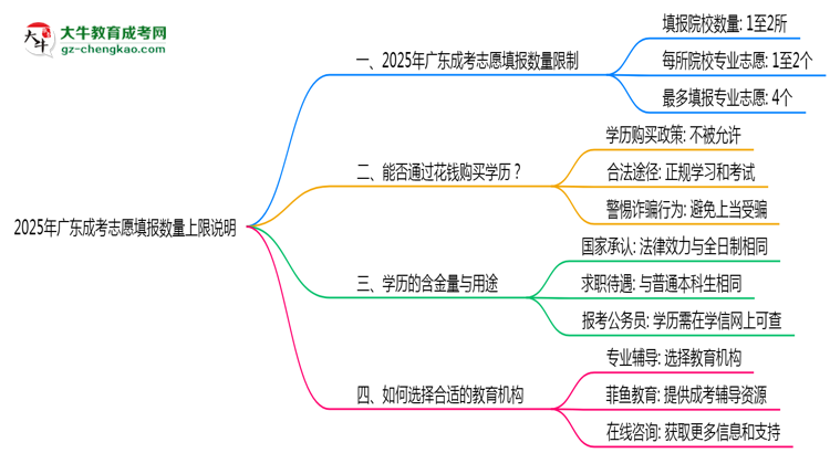 2025年廣東成考志愿填報數量上限說明思維導圖
