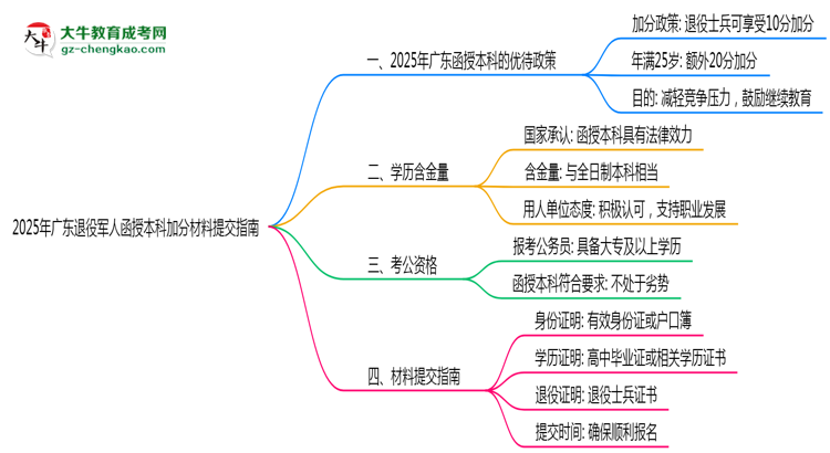 收藏|2025年廣東退役軍人函授本科加分材料提交指南