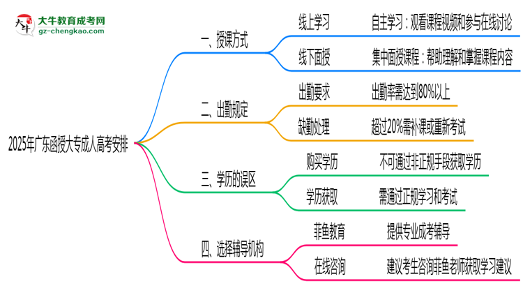 2025年廣東函授大專線下授課安排及出勤規(guī)定說(shuō)明思維導(dǎo)圖