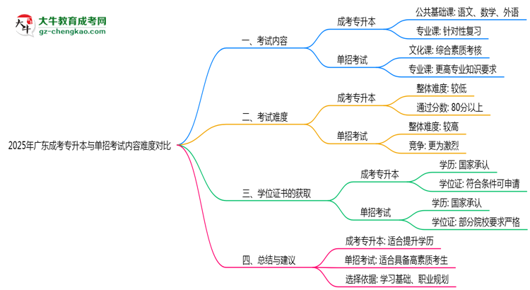 2025年廣東成考專升本與單招考試內(nèi)容難度對(duì)比思維導(dǎo)圖