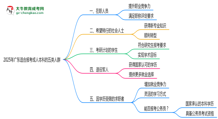 2025年廣東適合報考成人本科的五類人群思維導圖