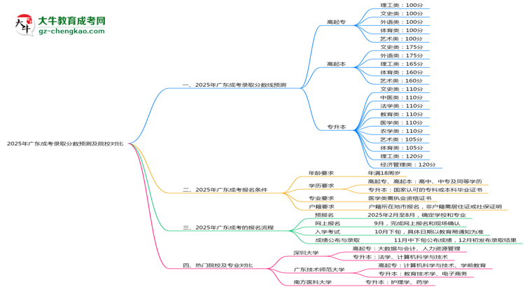 2025年廣東成考錄取分?jǐn)?shù)預(yù)測及院校對(duì)比思維導(dǎo)圖