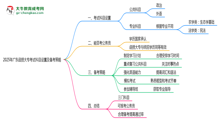 2025年廣東函授大?？荚嚳颇吭O(shè)置及備考策略思維導(dǎo)圖