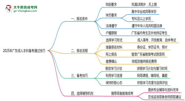 2025年廣東成人本科零基礎備考通過技巧思維導圖
