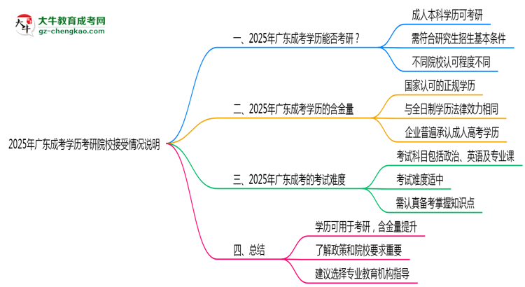 【圖文】2025年廣東成考學(xué)歷考研院校接受情況說明