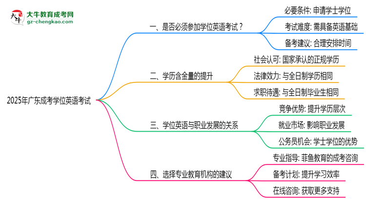2025年廣東成考學(xué)位英語考試是否必須通過