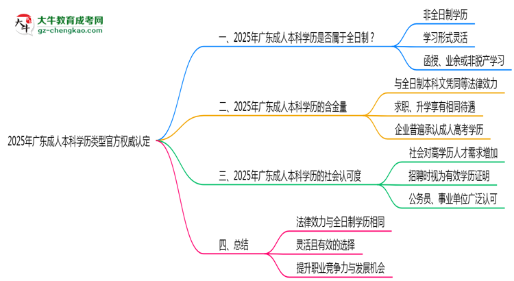 2025年廣東成人本科學歷類型官方權(quán)威認定思維導圖