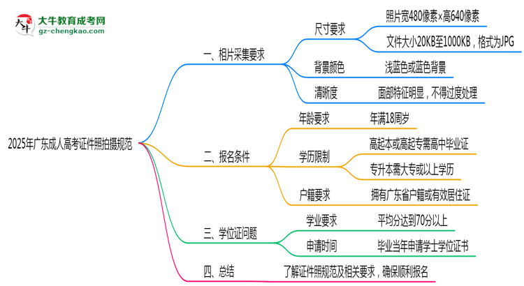 2025年廣東成人高考證件照拍攝規(guī)范最新版思維導圖