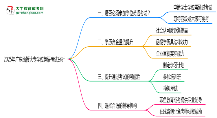 2025年廣東函授大專學(xué)位英語(yǔ)考試是否必須通過(guò)思維導(dǎo)圖