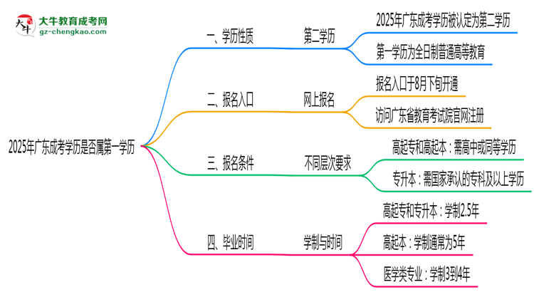 2025年廣東成考學歷是否屬第一學歷思維導圖